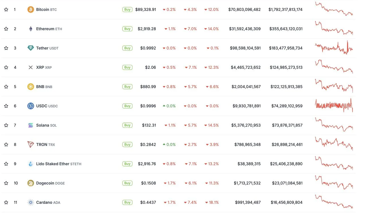Bitcoin tiếp tục trượt dưới 90.000 USD, Ethereum mất ngưỡng 3.000 USD – Tại sao thị trường giảm? image 3