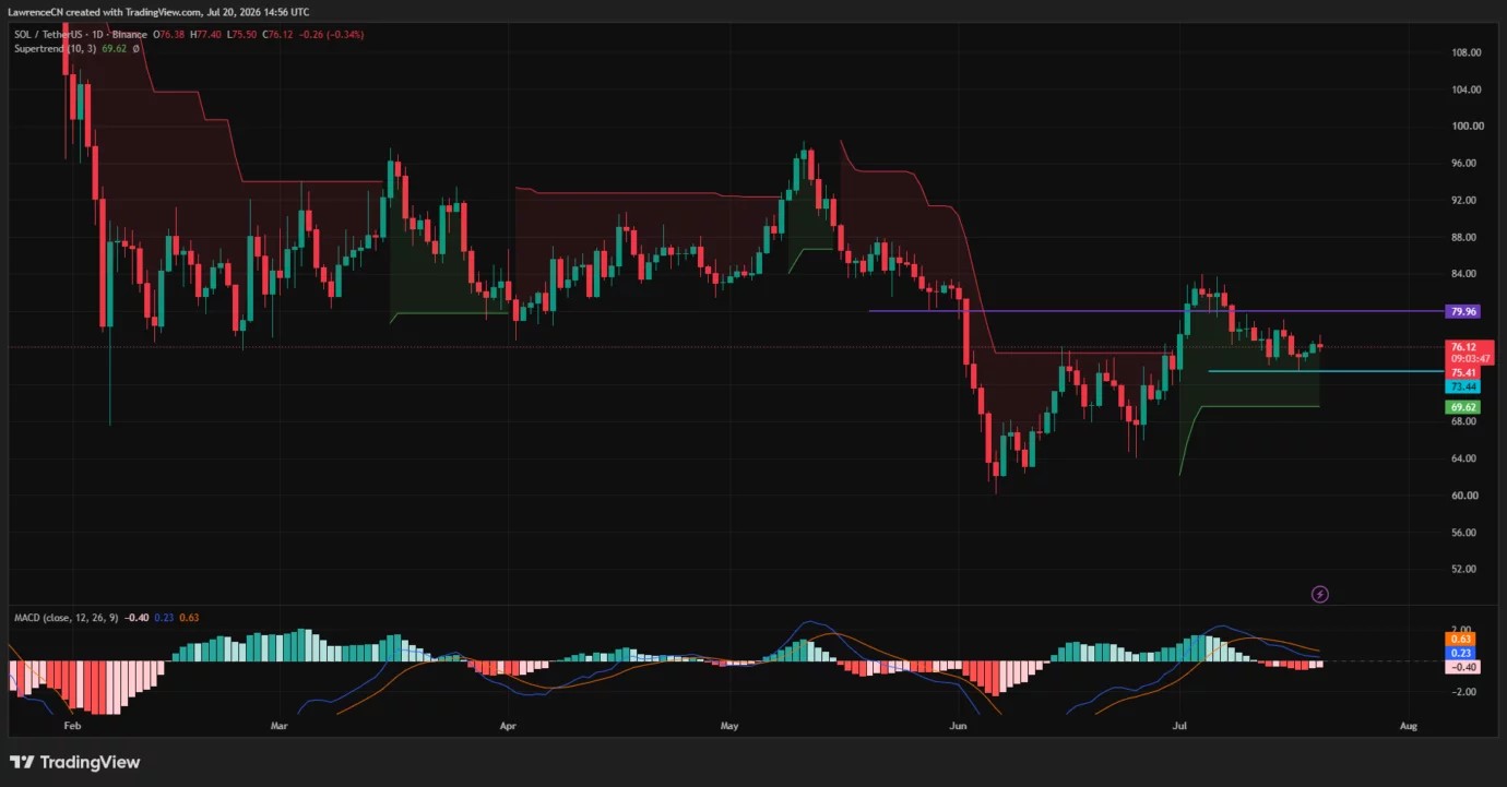 Solana price stalls below $80 as exploits test fragile recovery
