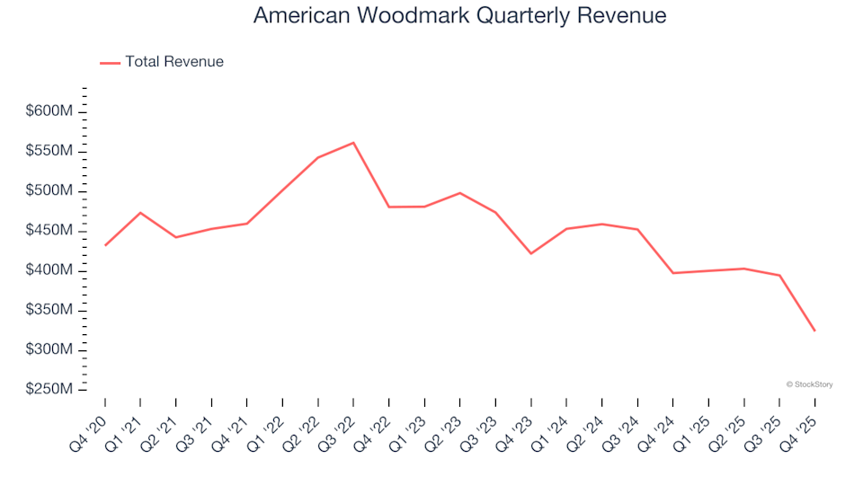 American Woodmark (NASDAQ:AMWD) Posts Q4 CY2025 Earnings With Revenue Falling Short of Analyst Expectations image