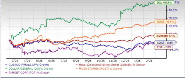 Retail Industry Comparison