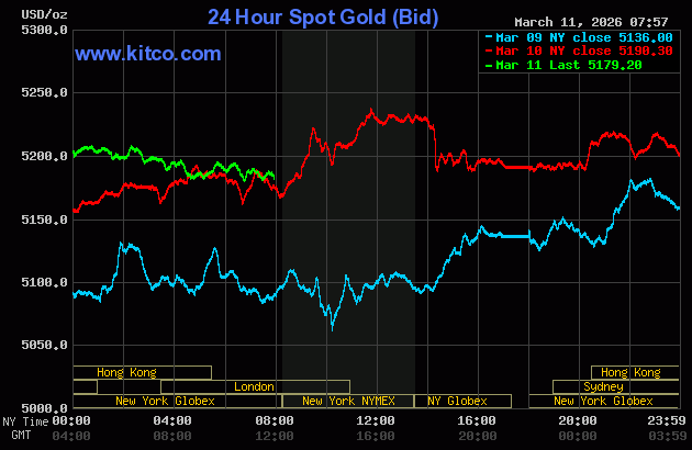 黃金與白銀價格下跌，美國CPI報告即將發布