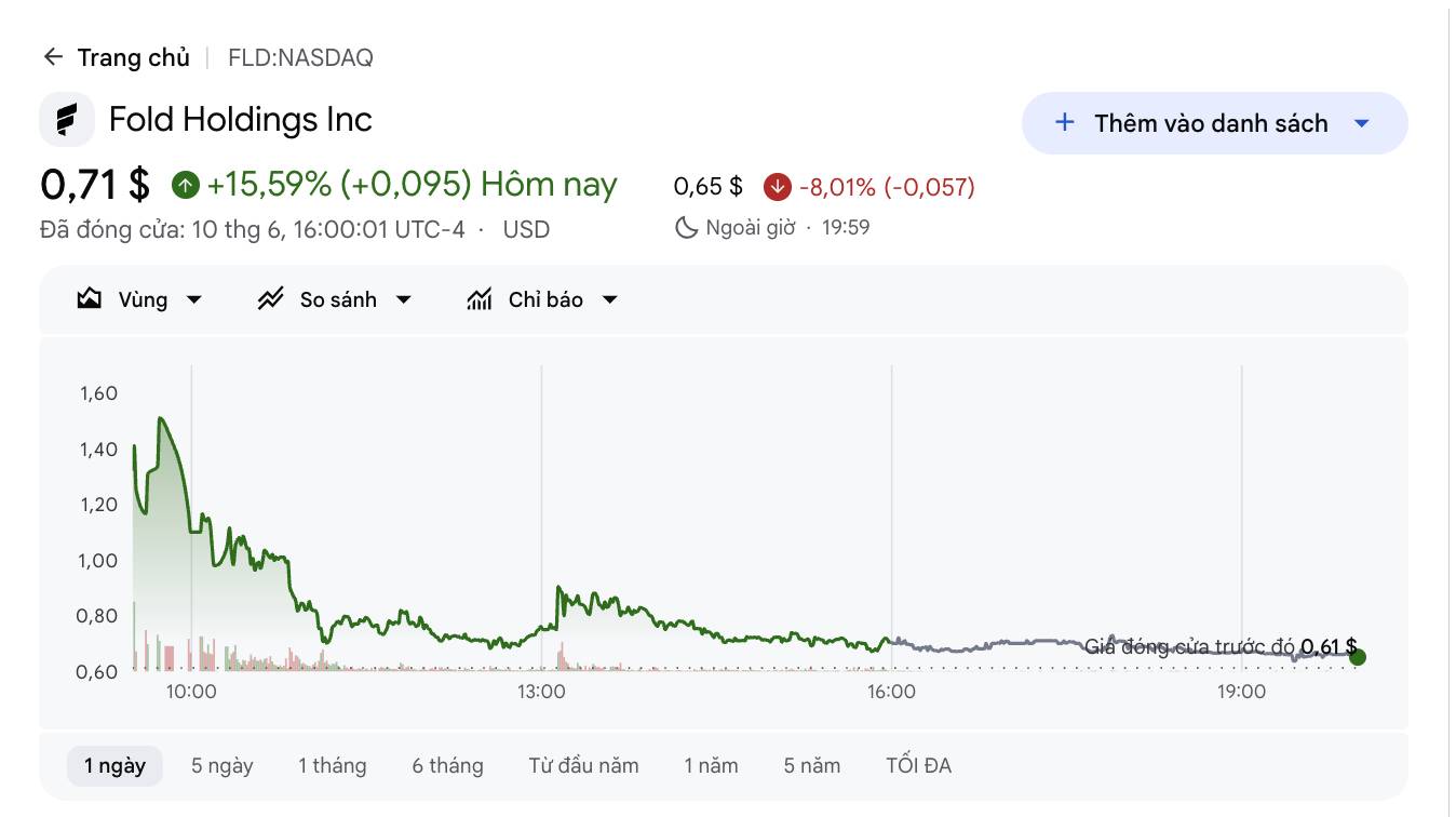Fold bán 45 triệu USD Bitcoin để trả nợ, cổ phiếu tăng vọt 162% image 2
