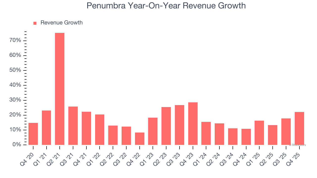 Penumbra (NYSE:PEN) Reports Bullish Q4 CY2025 image 2