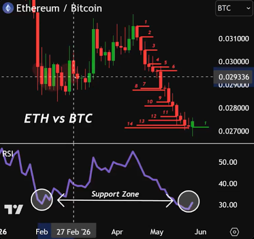 The Last Time Ethereum Did This Against Bitcoin, It Exploded Above $4,000 image 1