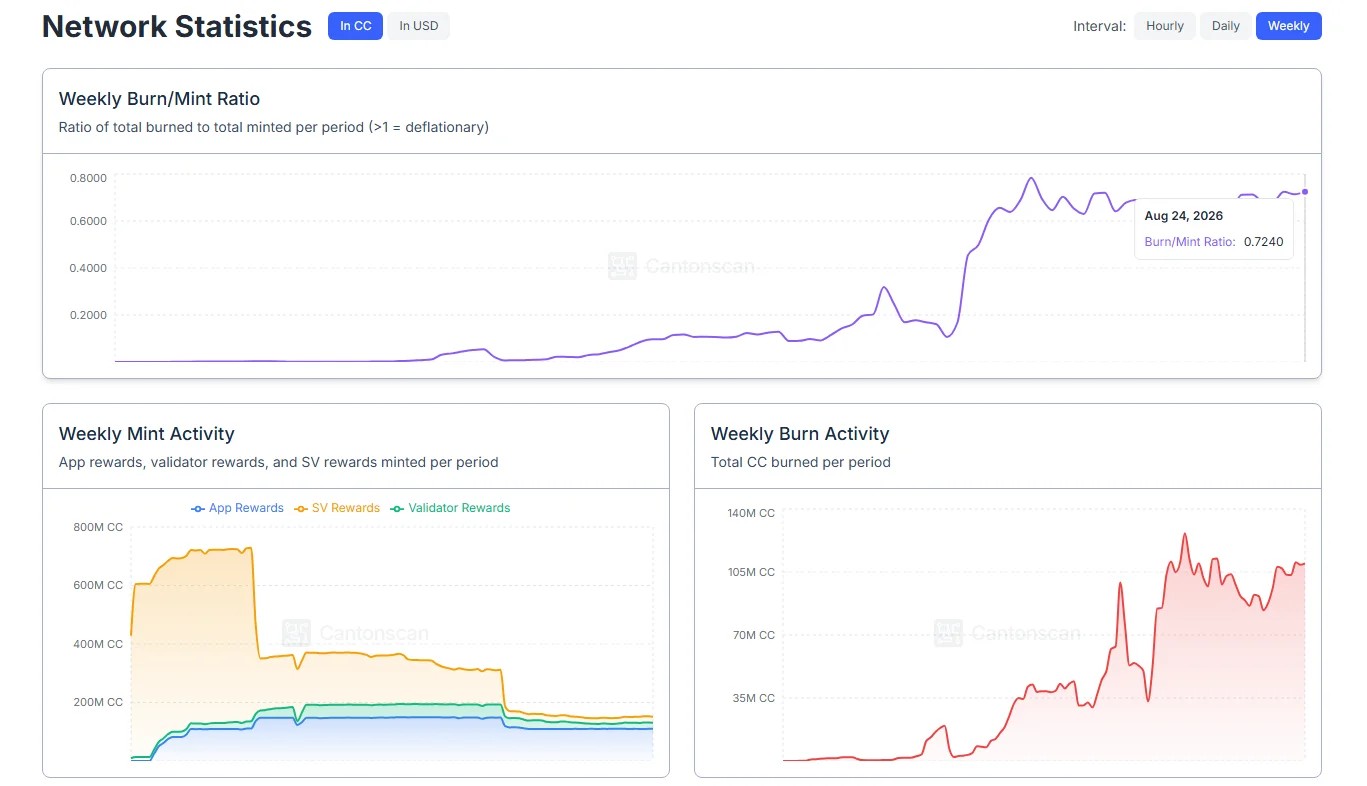 CC Price Eyes Recovery as Burn Activity Gains Ground image 3