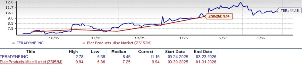 Teradyne Leverages AI to Propel Robotics: Is the Case for Growth Becoming More Convincing?