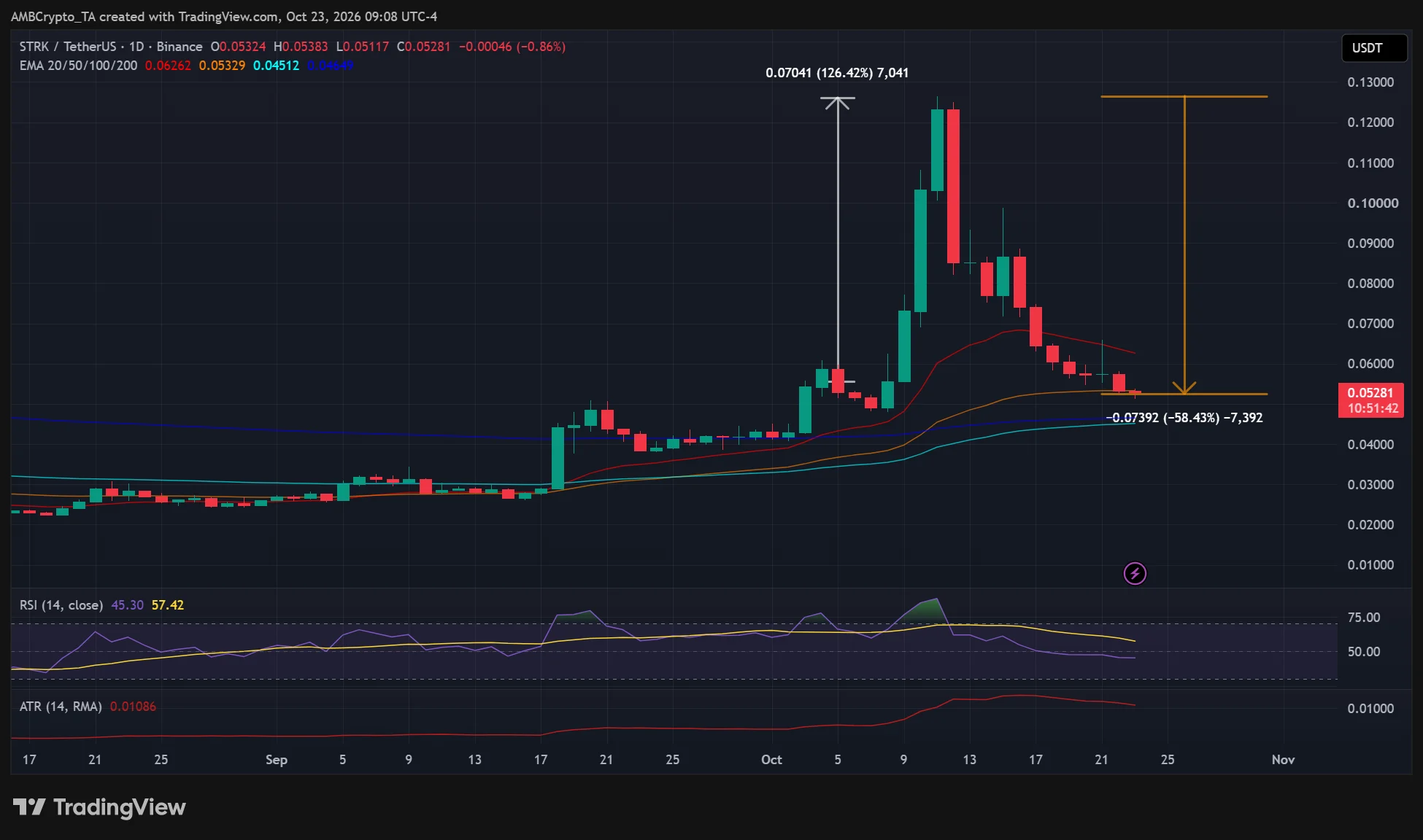 Starknet TVL crashes 3.7x to $42M after getting 93% vote to become L1 image 2
