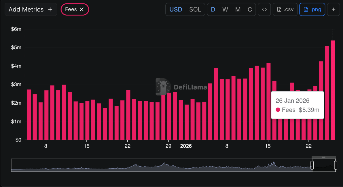 Pump.fun bứt phá nhờ làn sóng meme coin sôi động, doanh thu vượt mốc 2,3 triệu USD image 1