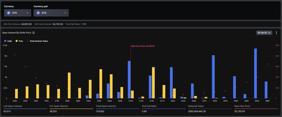 Expiração de opções de $2,2 bilhões em Bitcoin e Ethereum hoje em meio ao menor OI desde 2022