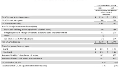 PayPal Reports $81 Million Crypto Loss as Core Payments Beat Estimates