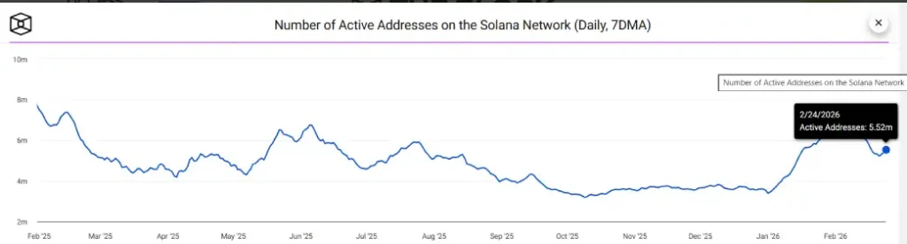 Solana Price Nears $91 Resistance While DeFi Activity Shrinks  image 2