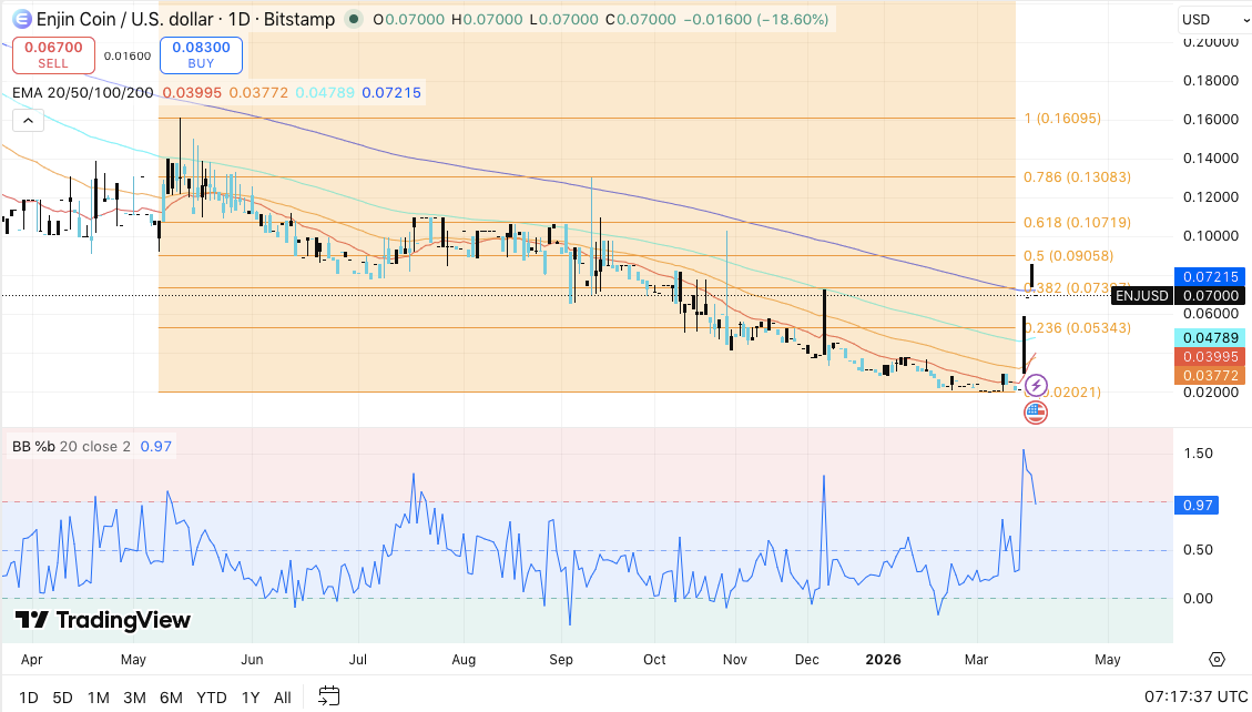 Enjin Coin Price Prediction: Will the $0.02 Support Zone Trigger a Recovery?