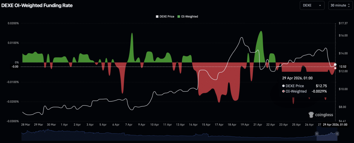 DEXE: Short pressure builds as price nears $12.8 – What now? image 5