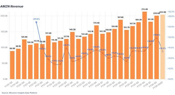 财报夜三巨头同台:苹果「百年一遇」存储涨价,亚马逊 AWS 剑指万亿,Reddit 全面超预期却遭抛售 image 1