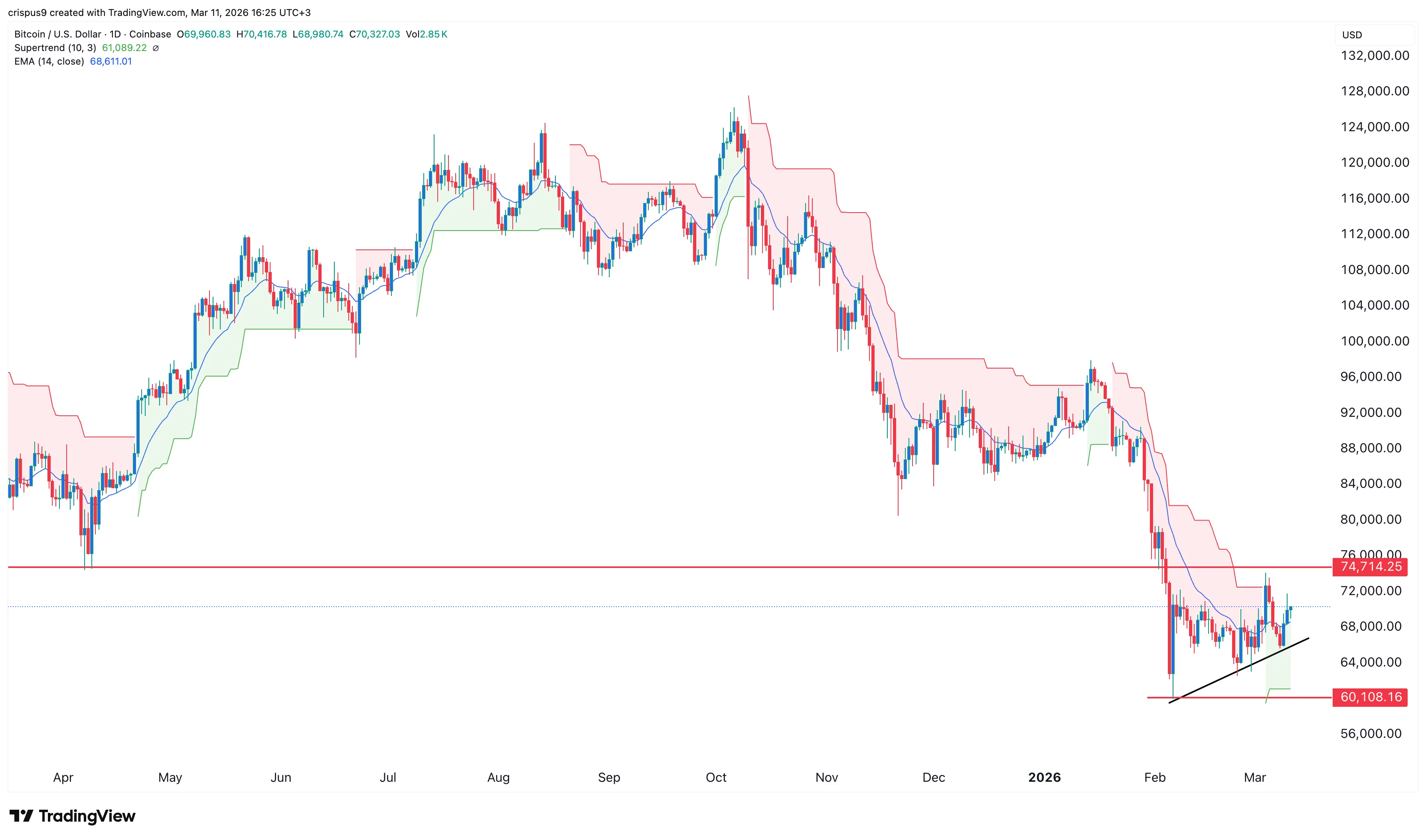  Will Bitcoin price surge to $80k as US core inflation falls, ETF inflows jump? 