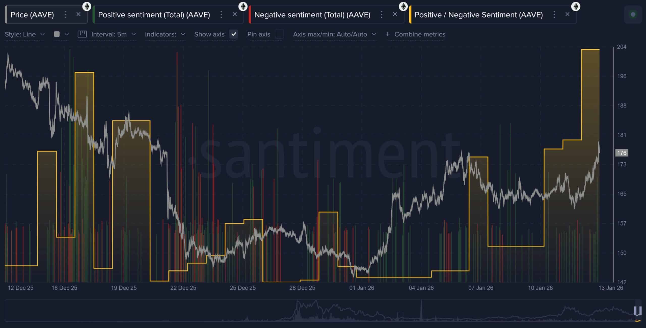 DAO–Labs dispute hit AAVE’s price, not its core – Here’s why