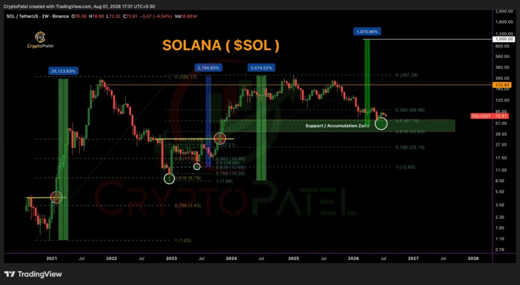 Solana Price Prediction: Can SOL Reach $300 After Breakout Setup?