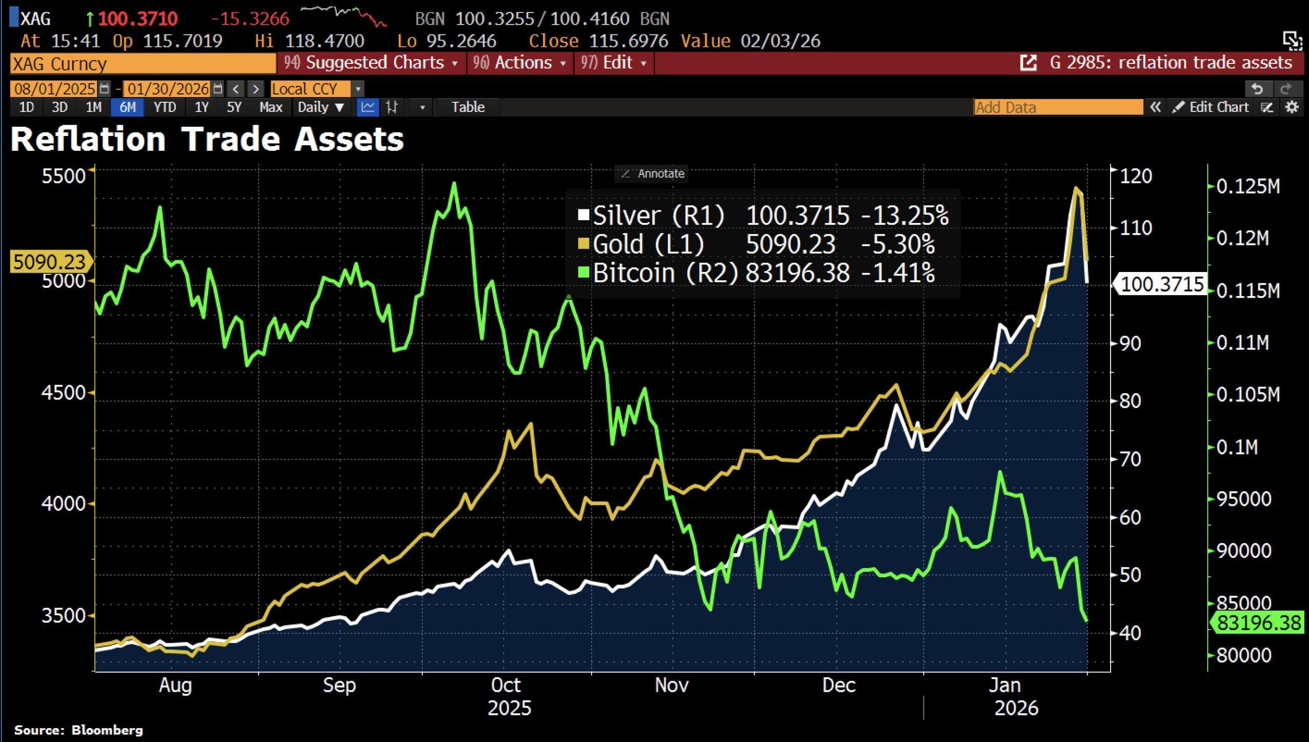 Hat der Bitcoin-Markt die Nominierung von Kevin Warsh bereits eingepreist?