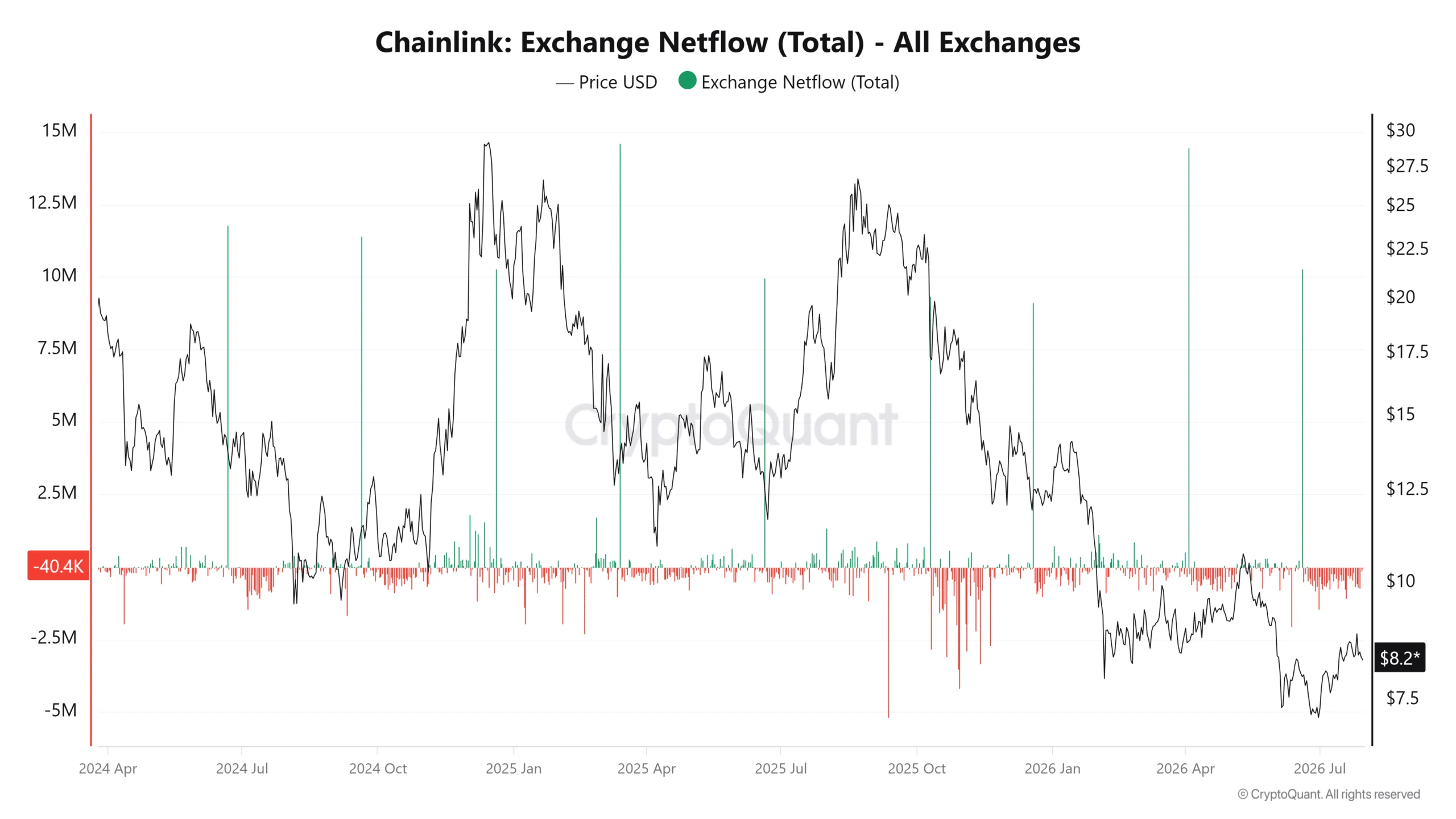 Can Chainlink flip $9? Whale buys 800K LINK amid growing demand