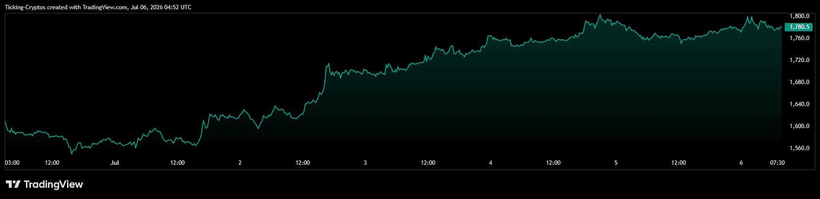 Crypto Price Today: Bitcoin Reclaims $63K as July Rebound Gathers Steam