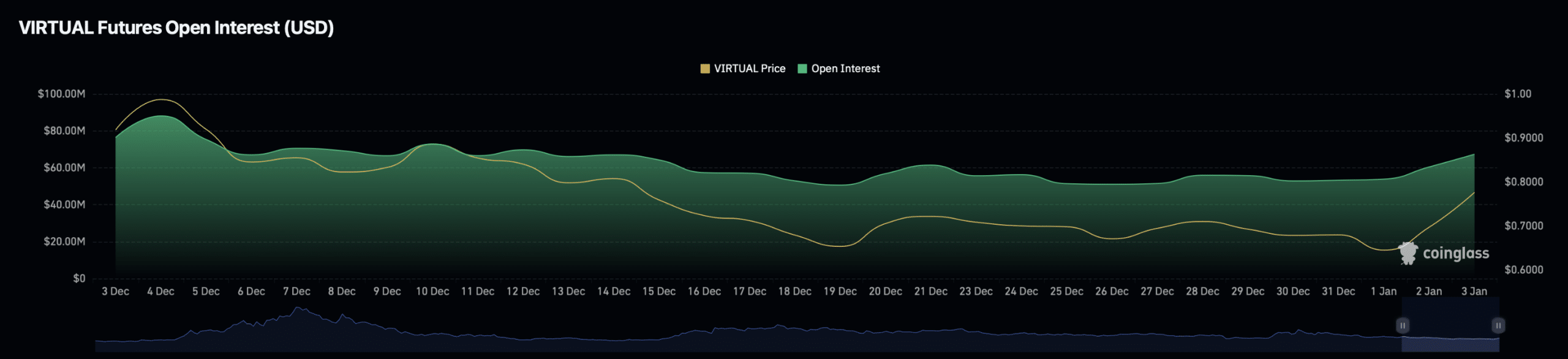 Czy VIRTUAL utrzyma swój 21% wzrost, gdy liczba aktywnych użytkowników wróciła do 3,7 tys.?
