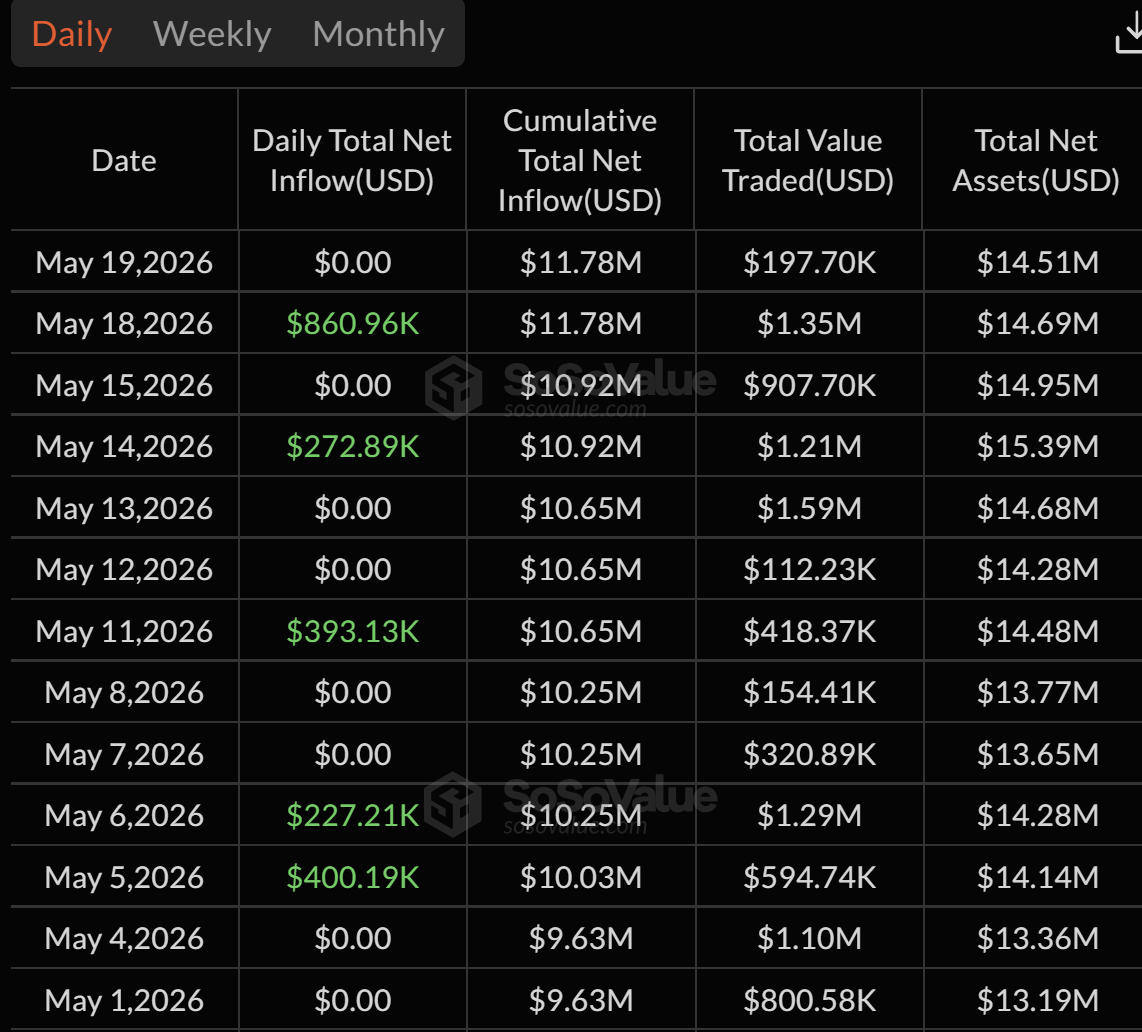 Dogecoin ETFs Wake Up With Strongest Inflows Since January image 0