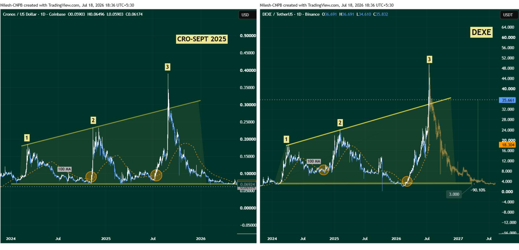 We Called This — DEXE’s CRO Fractal Is Now Active After a 40% Single-Day Crash image 2