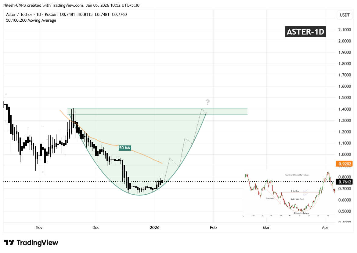 Aster (ASTER) To Move Higher? This Potential Bullish Pattern Formation Suggests So!