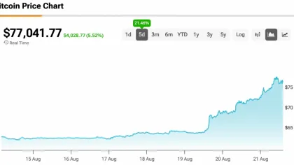 Bitcoin Grew 105 Times Faster than the S&P 500 with 21.5% Surge as $80,000 Level Approaches
