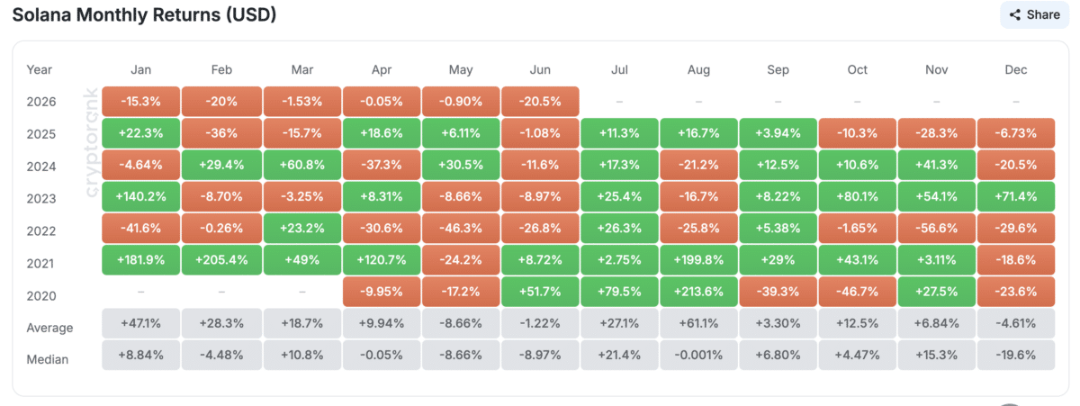 Here’s why Solana is falling harder than Ethereum this June image 3