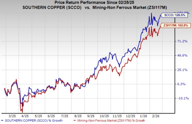 SCCO Stock Performance