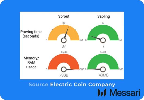 Zcash 开辟了属于自己的加密生态位 image 4