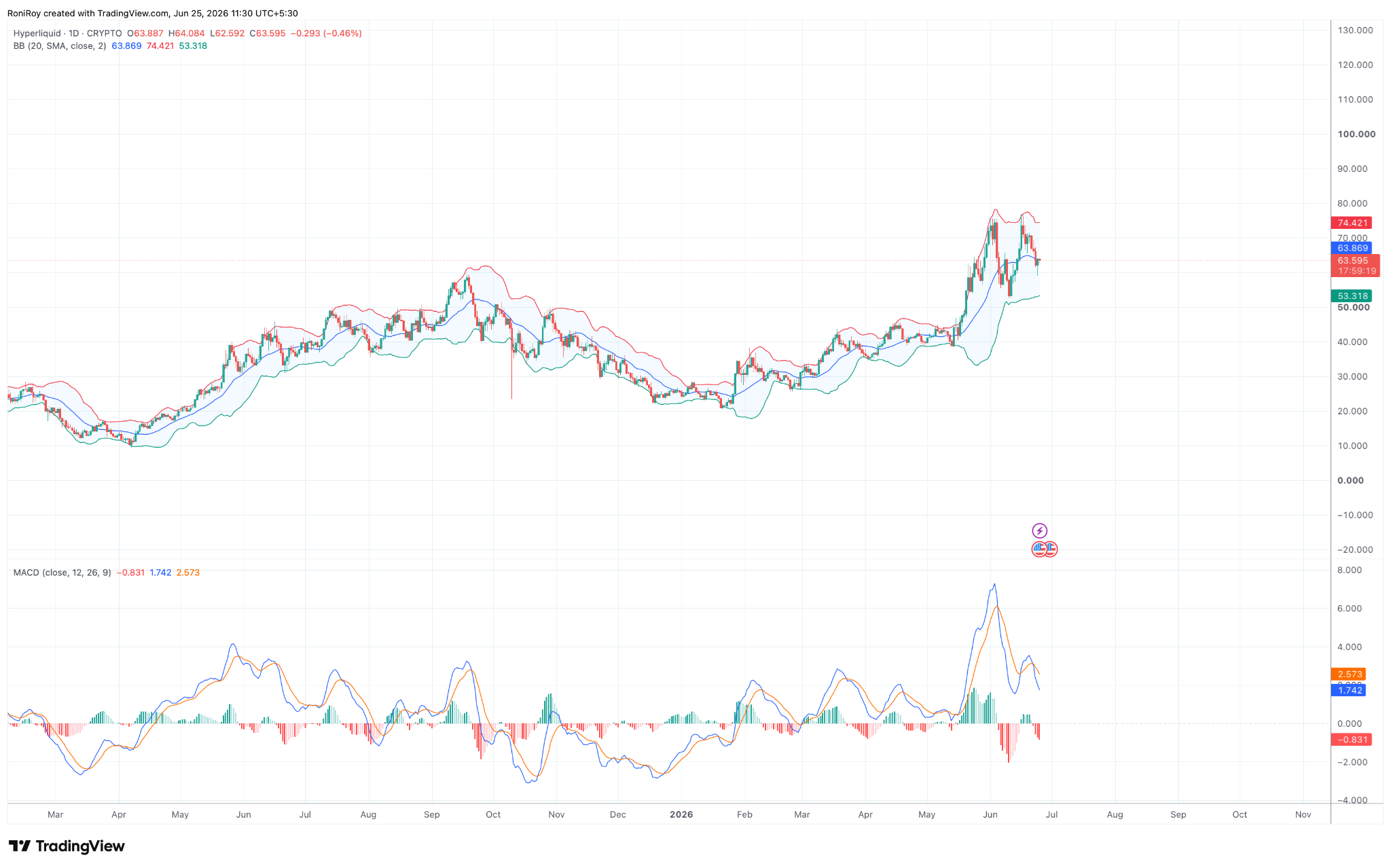 HYPE rebounds from $59, but weak leverage keeps bulls on a leash