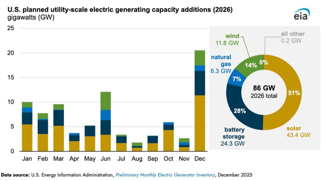 First Solar, Enphase In Focus As 93% Of New US Power Goes Renewable