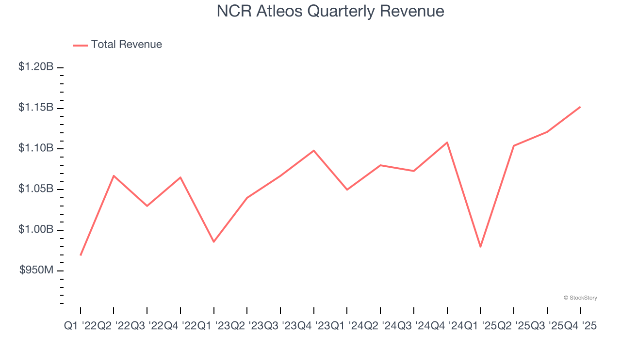 NCR Atleos (NYSE:NATL) Posts Q4 CY2025 Sales In Line With Estimates, Stock Soars image 1