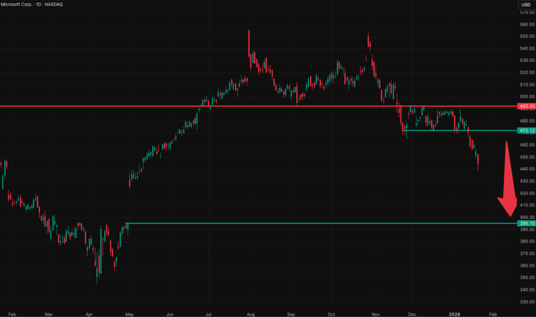 全球市场图表集（季度精选）：我们如何精准判断美指走势，最高点做空黄金并对一批科技公司完成标志性分析... image 32