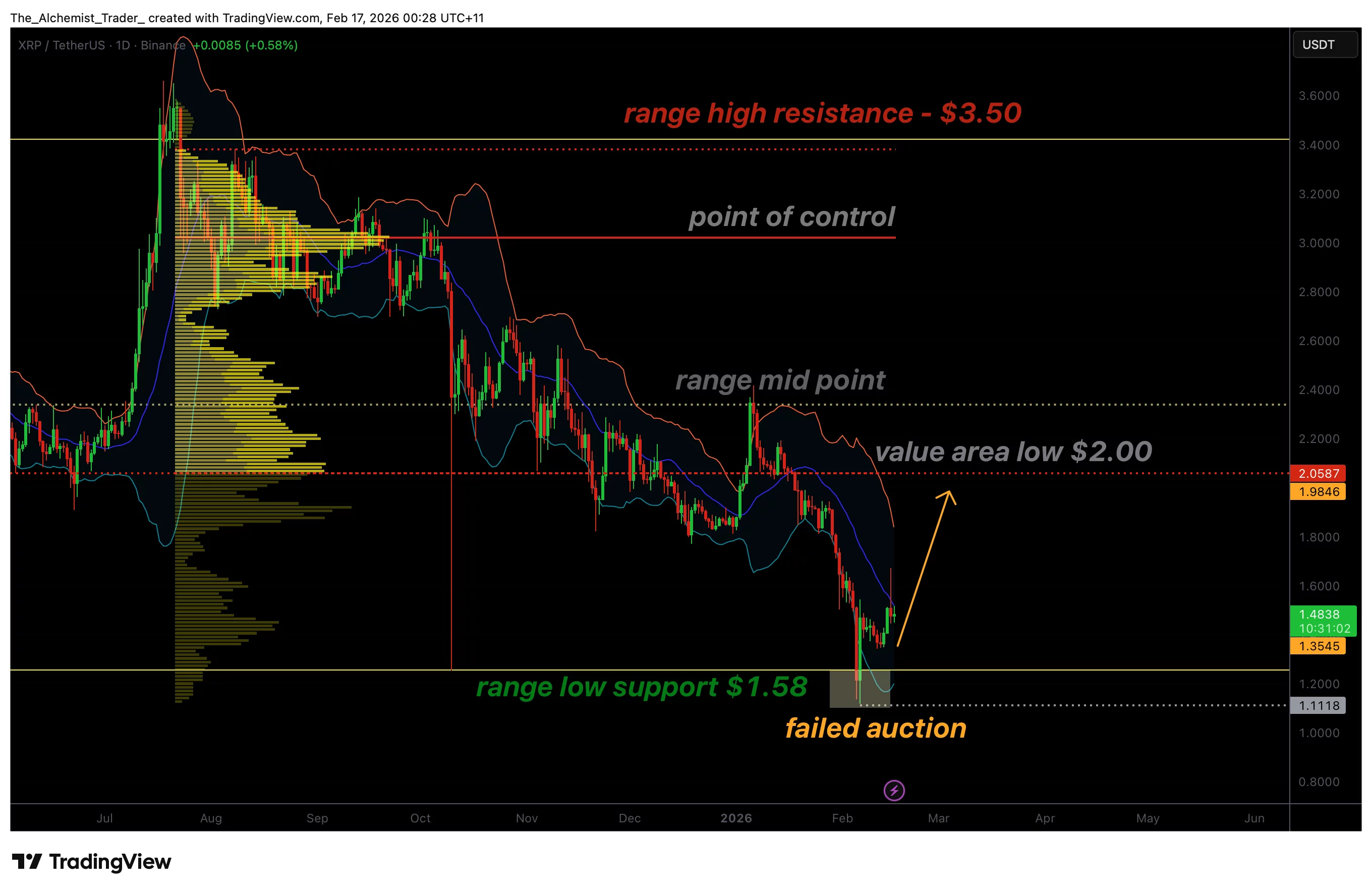  XRP price eyes $2.00 as failed auction confirms bullish shift 