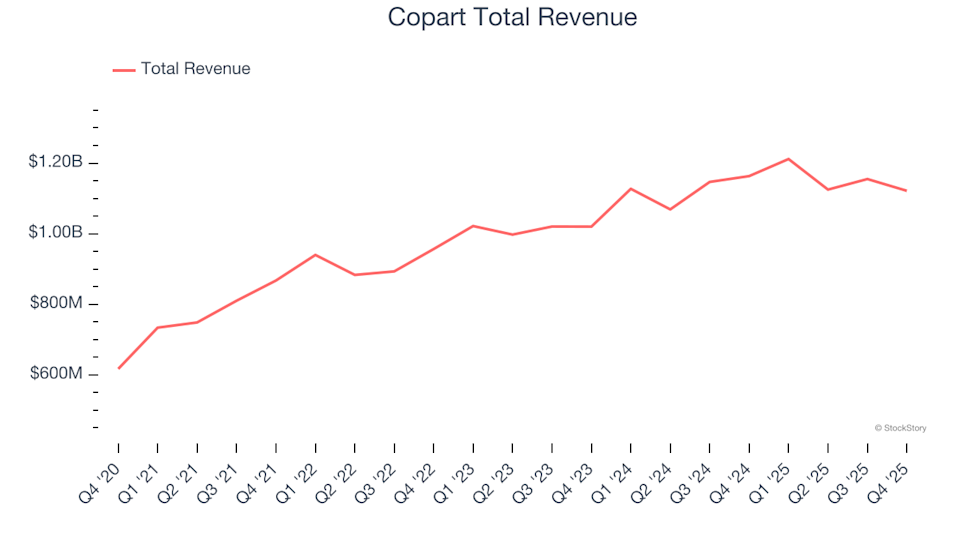 Business Services & Supplies Stocks Fourth Quarter Overview: Comparing Copart (NASDAQ:CPRT)