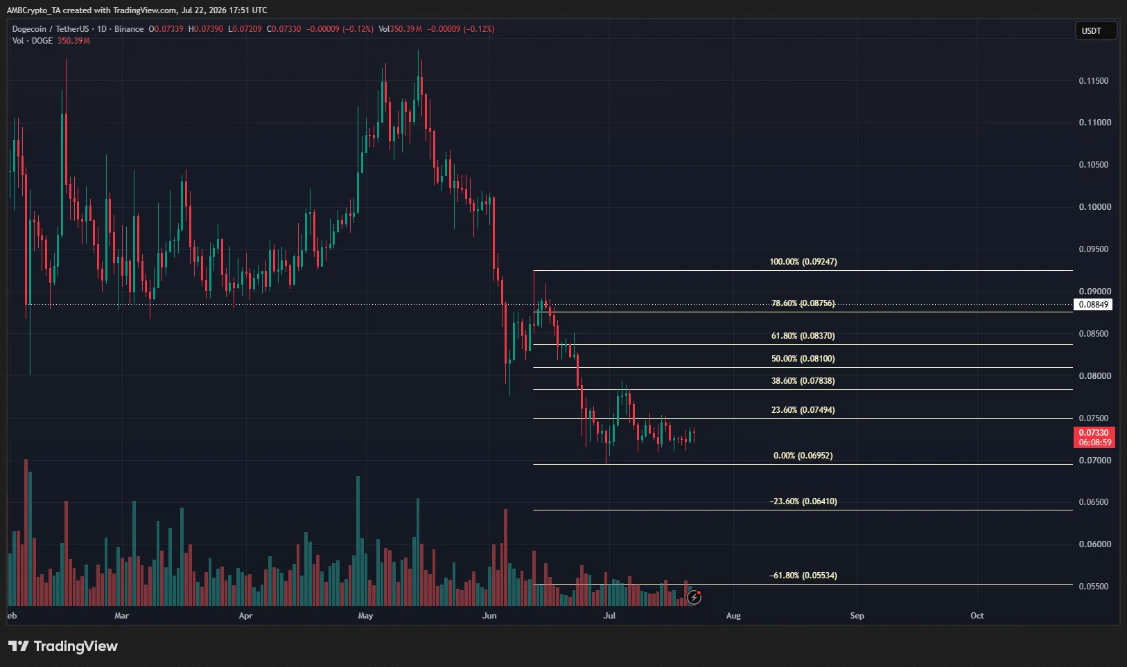 Dogecoin’s rare buy signals have yet to spark a rally: Here’s why image 2