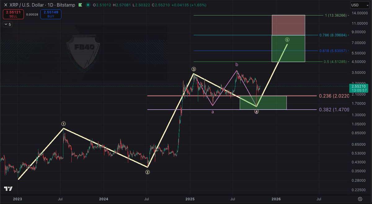 Expert Predicts XRP Price Targets for His Green Box Setup, Says XRP Has the Best Chart Out There image 2