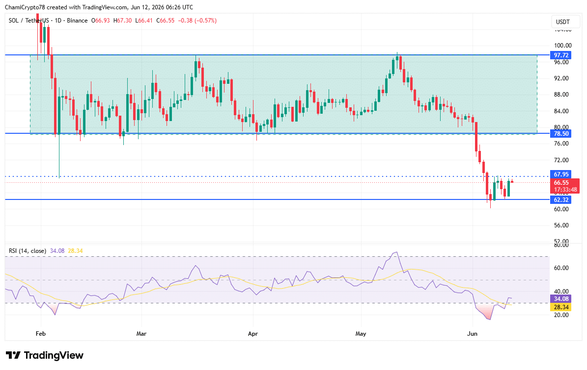 Is Solana’s support strong enough to absorb 1.17 mln in exchange inflows? image 3