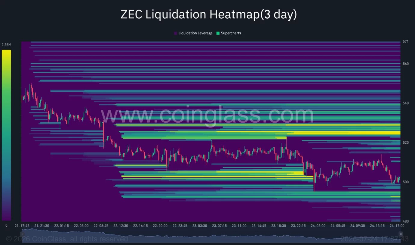 Can bulls defend $500 support as Zcash faces Ironwood upgrade?