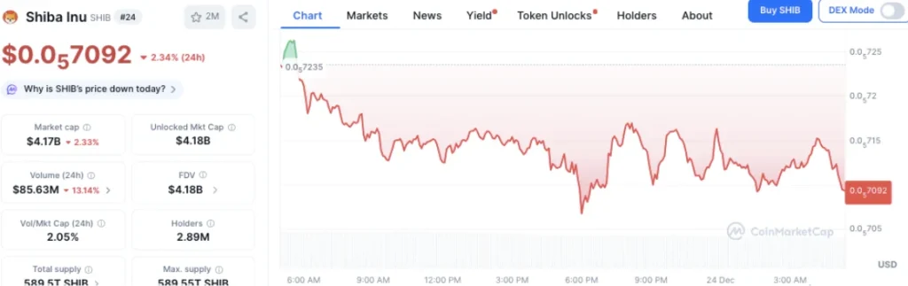 Shiba Inu Price Prediction: SHIB Extends Decline as EV2 Gaming Presale Maintains Steady Participation