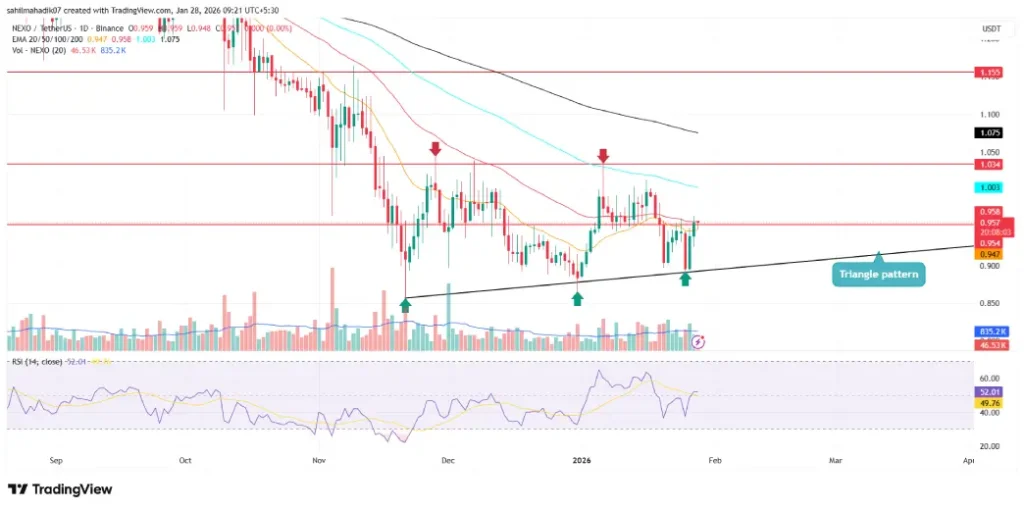 NEXO Breaks $0.95 Barrier as Whale Accumulation Strengthens Rebound  image 3