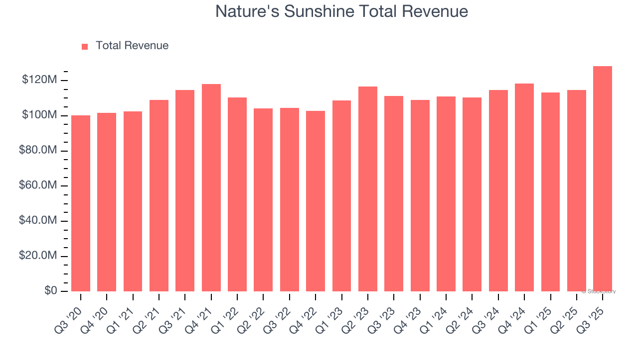 Nature's Sunshine Total Revenue