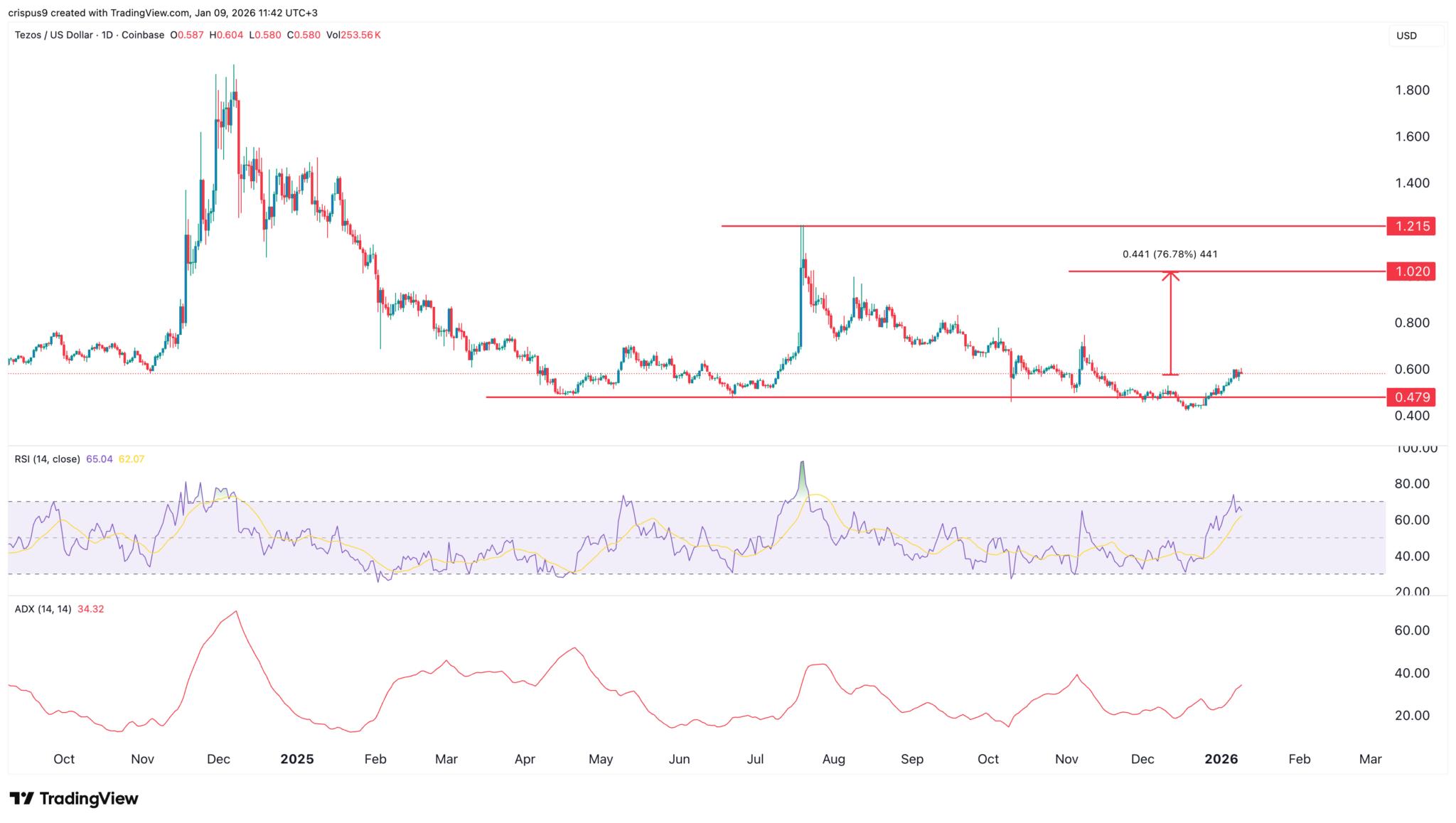 Top crypto price predictions: Maple (SYRUP), Tezoz (XTZ), Pepe Coin image 3