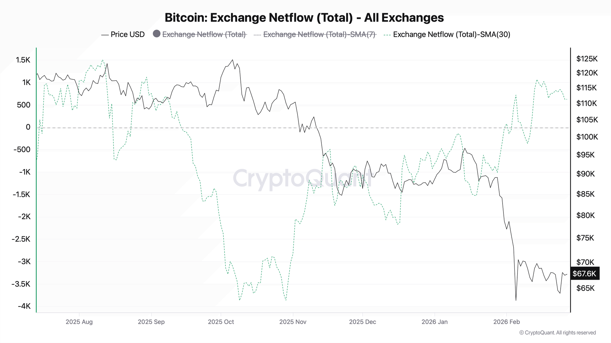 The Distribution Trap: Why Bitcoin’s Reserve Growth Proves Sellers Still Hold The Tape