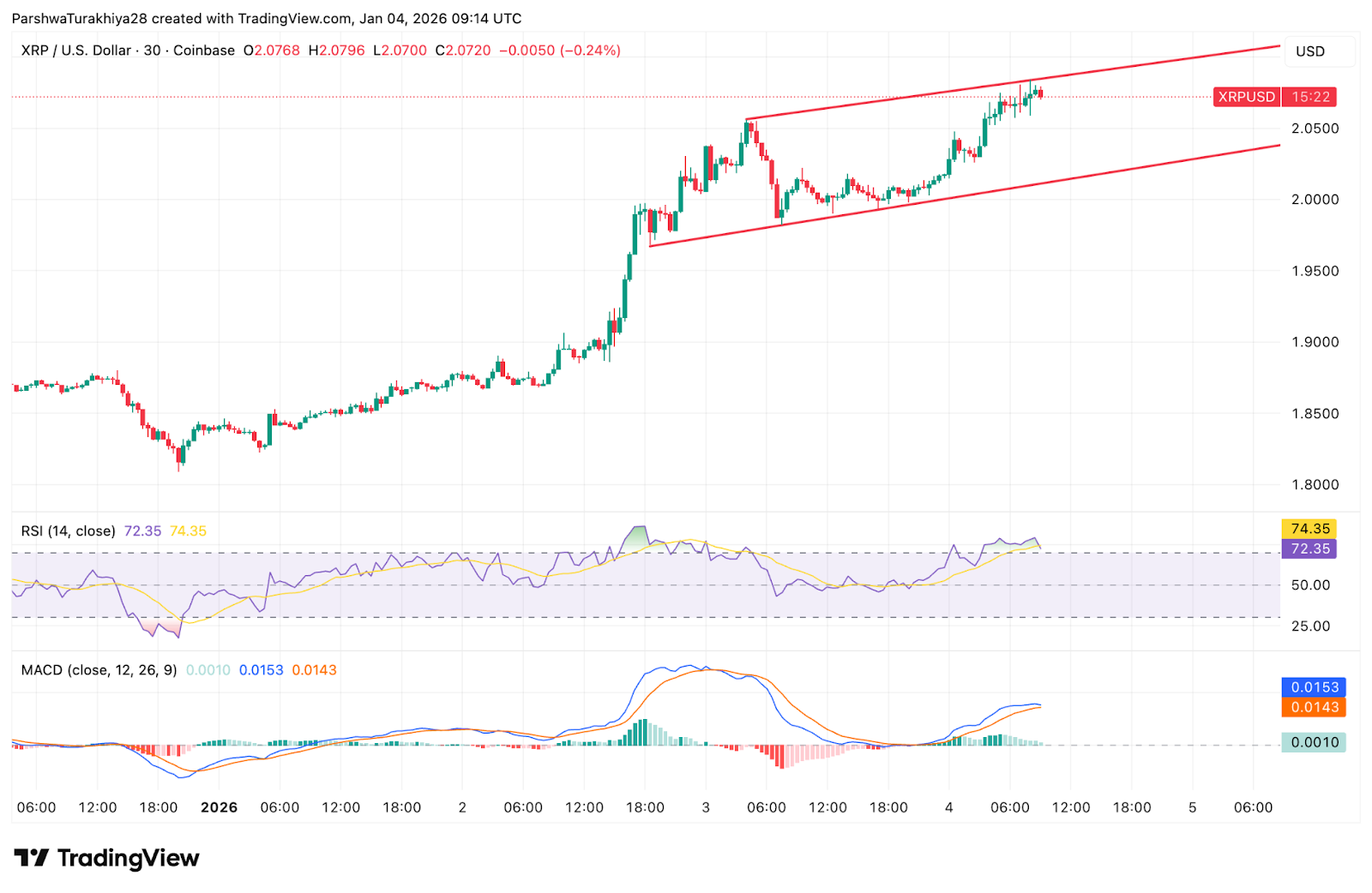 Prévision du prix de XRP : les acheteurs récupèrent les 2 $ alors que les flux d’ETF et la réduction de l’offre resserrent le marché