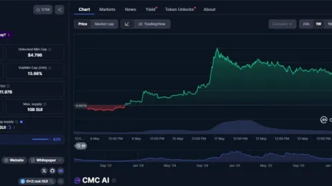 SUI Price Today: Sui at $1.19 After 48% Weekly Rally – Can It Hold $1.20 Before the CME Launch?