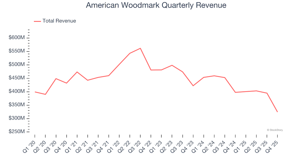 3 Reasons to Steer Clear of AMWD and One Alternative Stock Worth Buying